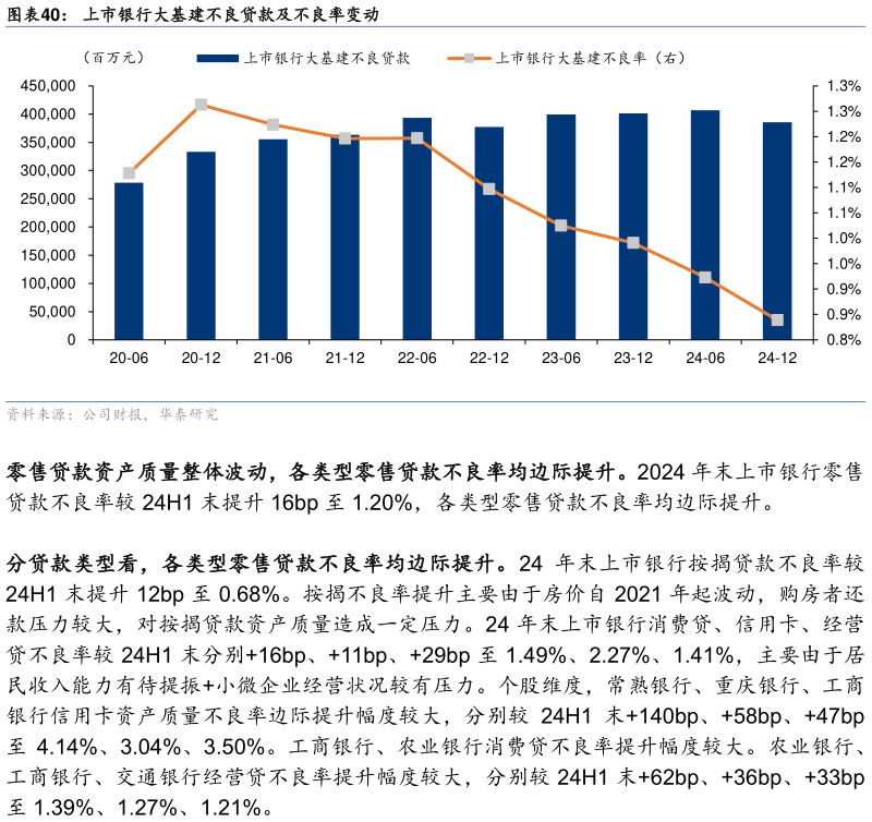 如何了解上市银行大基建不良贷款及不良率变动