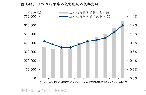 想问下各位网友上市银行零售不良贷款及不良率变动