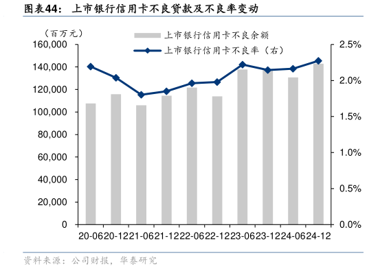 咨询大家上市银行信用卡不良贷款及不良率变动
