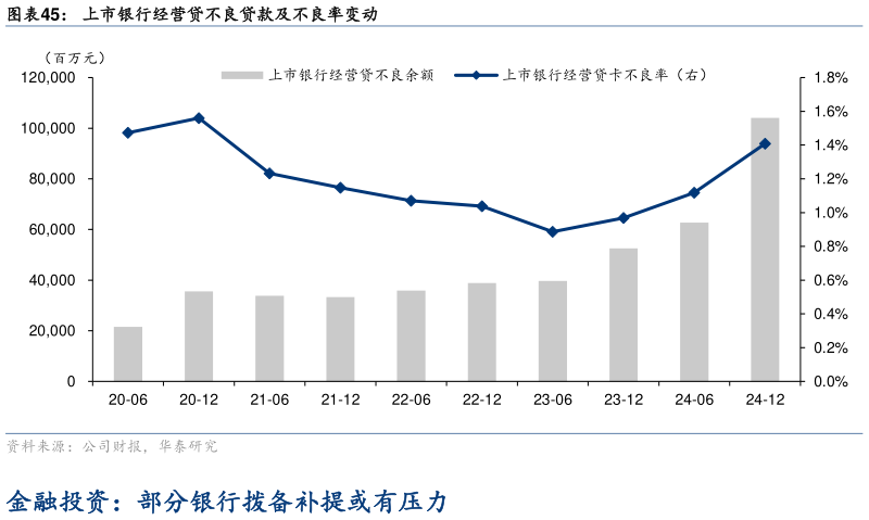 咨询大家上市银行经营贷不良贷款及不良率变动