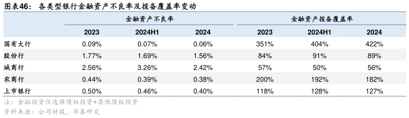 如何了解各类型银行金融资产不良率及拨备覆盖率变动