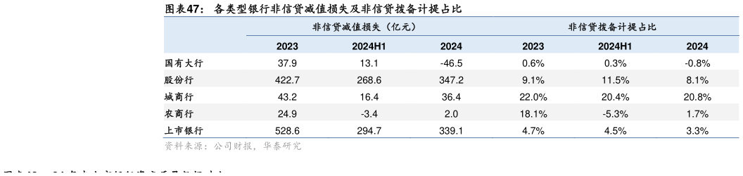 想问下各位网友各类型银行非信贷减值损失及非信贷拨备计提占比