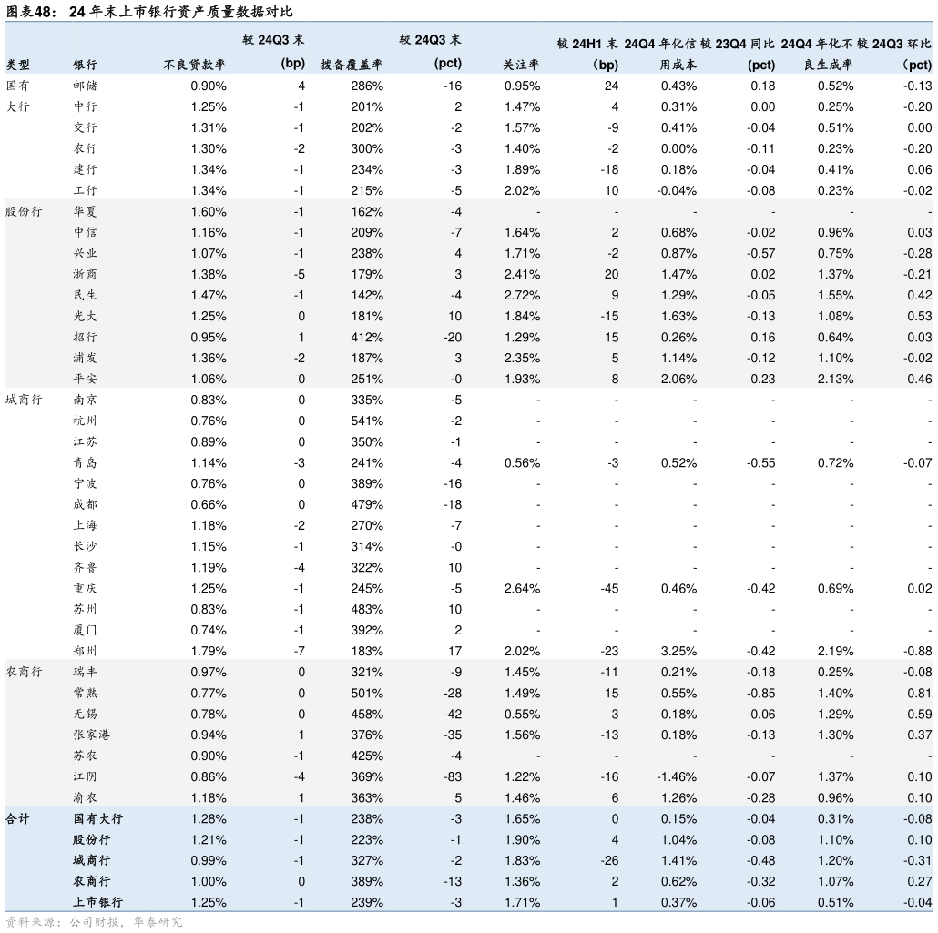 你知道24 年末上市银行资产质量数据对比