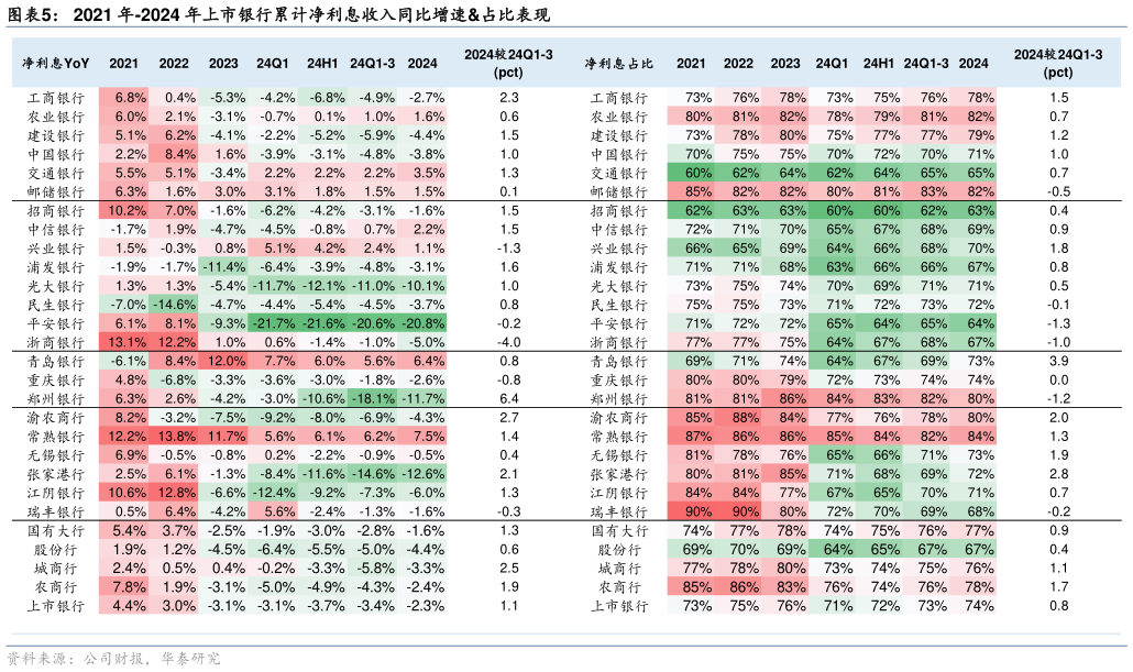 咨询下各位2021 年-2024 年上市银行累计净利息收入同比增速占比表现