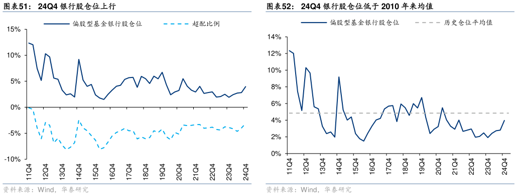 谁知道24Q4 银行股仓位上行