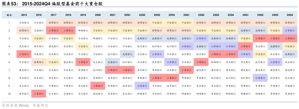 如何了解2015-2024Q4 偏股型基金前十大重仓股 24Q4 银行股仓位低于 2010 年来均值