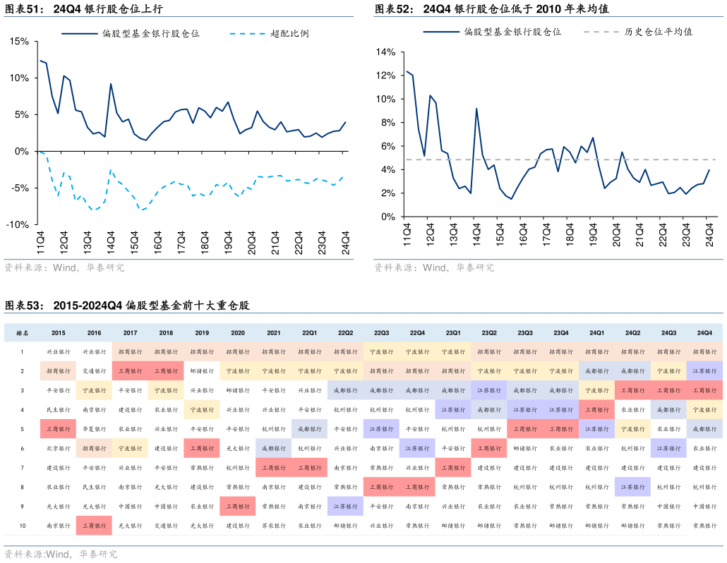 咨询下各位24Q4 银行股仓位低于 2010 年来均值