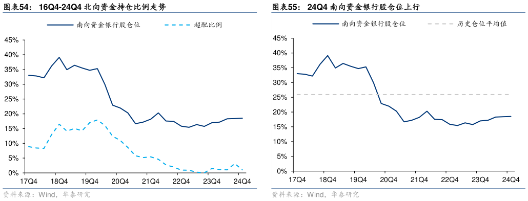 如何看待16Q4-24Q4 北向资金持仓比例走势24Q4 南向资金银行股仓位上行