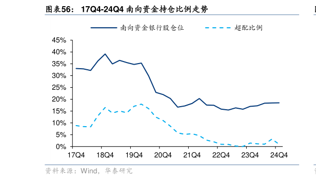 咨询下各位17Q4-24Q4 南向资金持仓比例走势