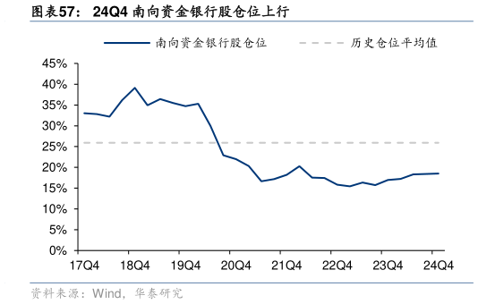 我想了解一下24Q4 南向资金银行股仓位上行