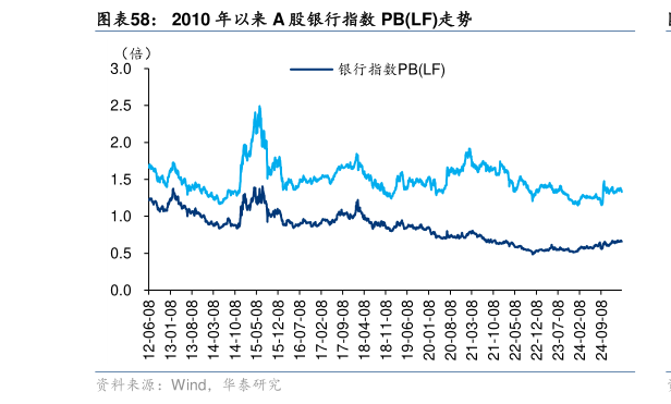 谁能回答2010 年以来 A 股银行指数 PBLF走势