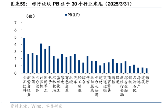你知道银行板块 PB 位于 30 个行业末尾（2025331）