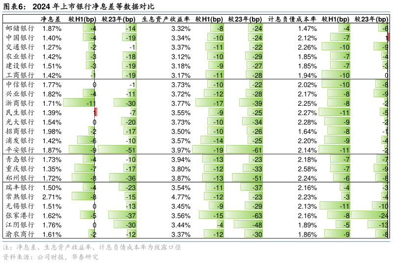 如何看待2024 年上市银行净息差等数据对比