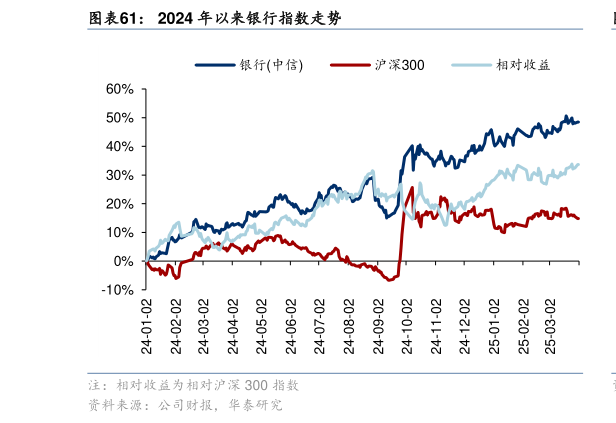 如何了解2024 年以来银行指数走势