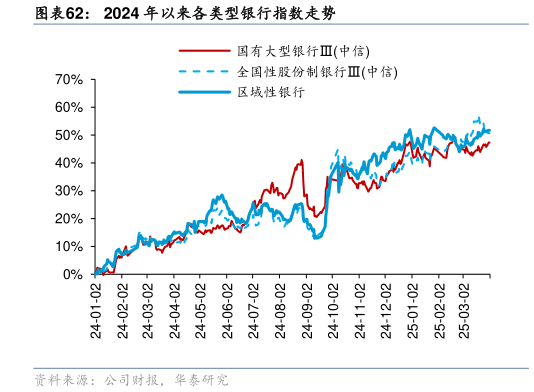 怎样理解2024 年以来各类型银行指数走势