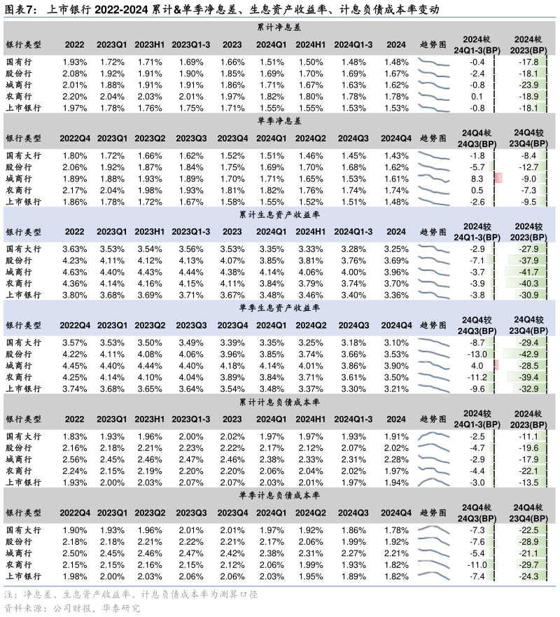 想问下各位网友上市银行 2022-2024 累计单季净息差、生息资产收益率、计息负债成本率变动