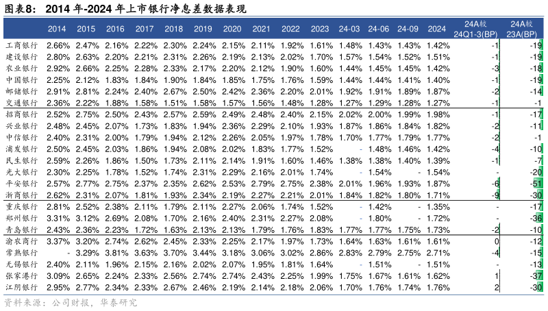 你知道2014 年-2024 年上市银行净息差数据表现
