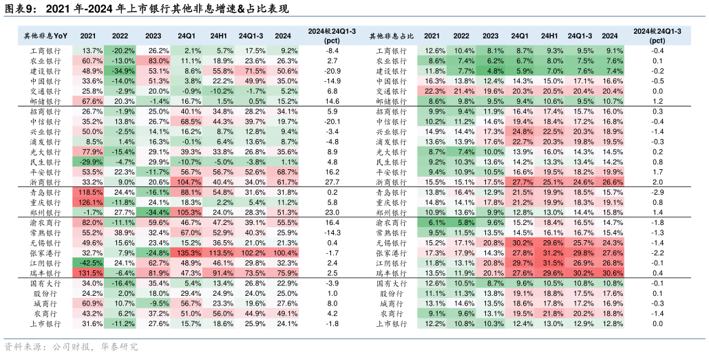 如何才能2021 年-2024 年上市银行其他非息增速占比表现