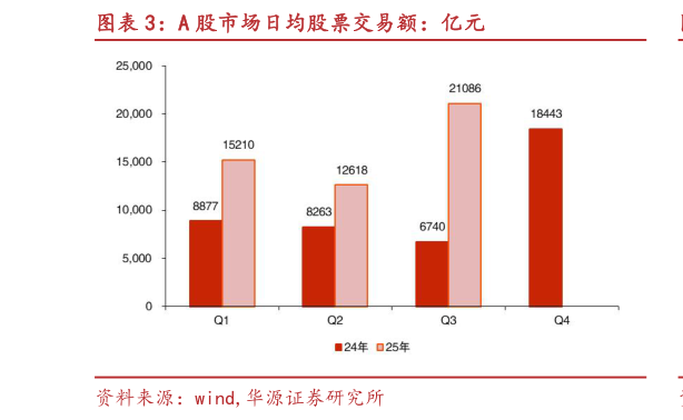 咨询大家A 股市场日均股票交易额：亿元