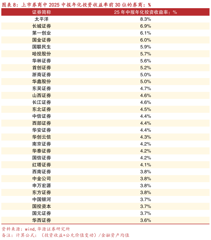 如何看待上市券商中 2025 中报年化投资收益率前 30 位的券商：%