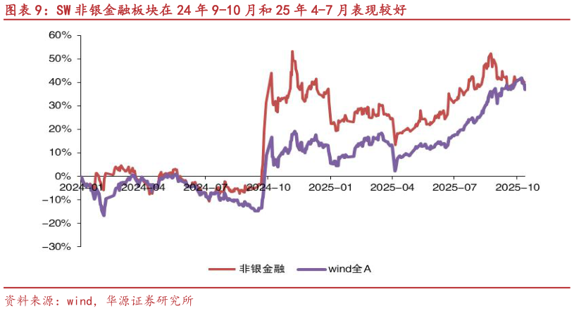 一起讨论下SW 非银金融板块在 24 年 9-10 月和 25 年 4-7 月表现较好