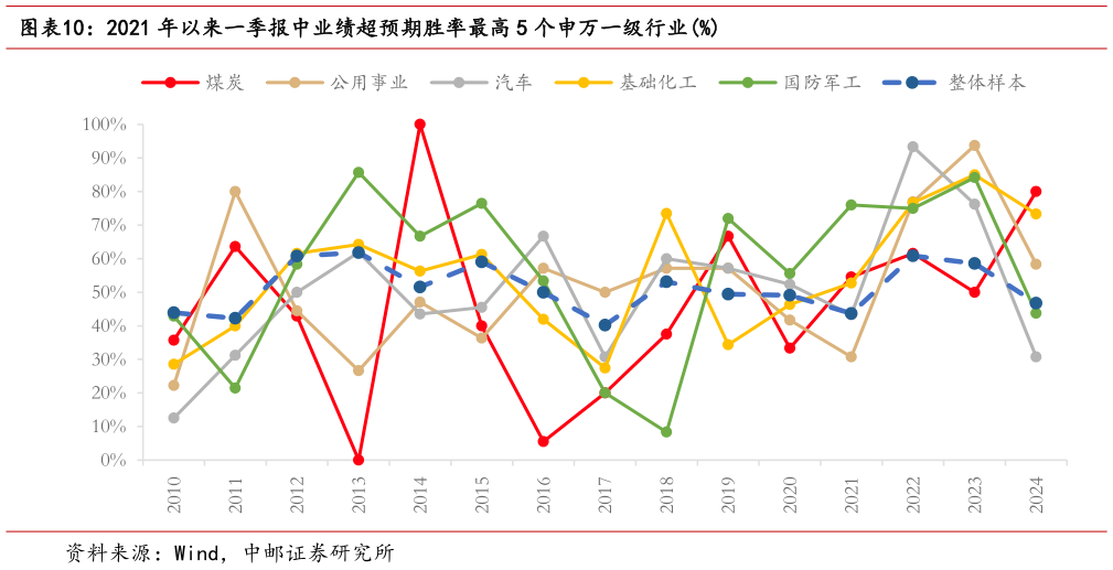 想关注一下2021 年以来一季报中业绩超预期胜率最高 5 个申万一级行业%