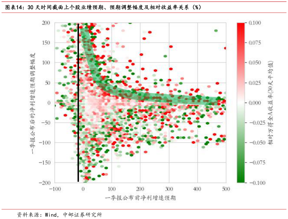 如何才能30 天时间截面上个股业绩预期、预期调整幅度及相对收益率关系（%）