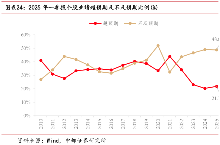 怎样理解2025 年一季报个股业绩超预期及不及预期比例%