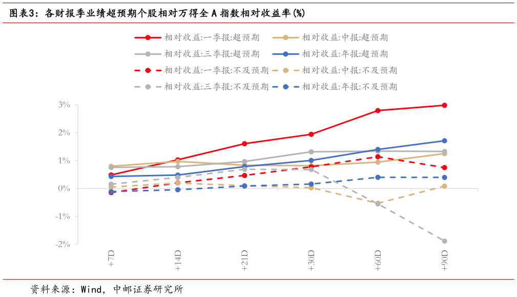 谁知道各财报季业绩超预期个股相对万得全 A 指数相对收益率%