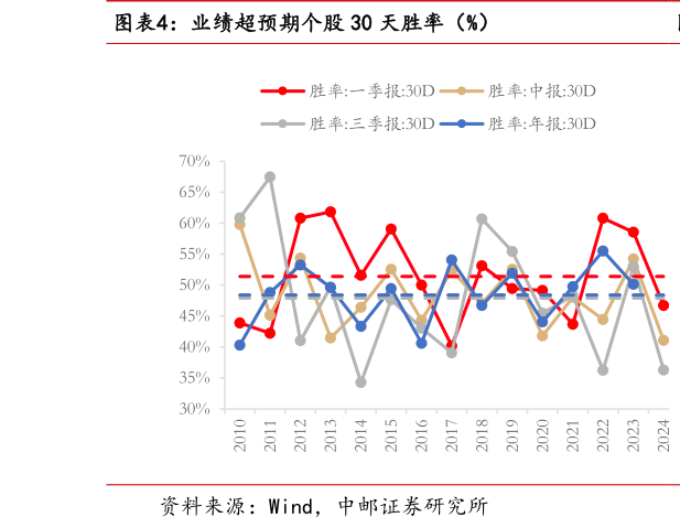 请问一下业绩超预期个股 30 天胜率（%）