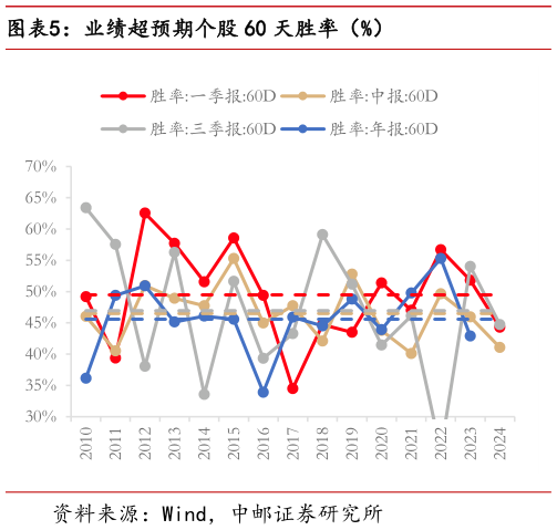 一起讨论下业绩超预期个股 60 天胜率（%）