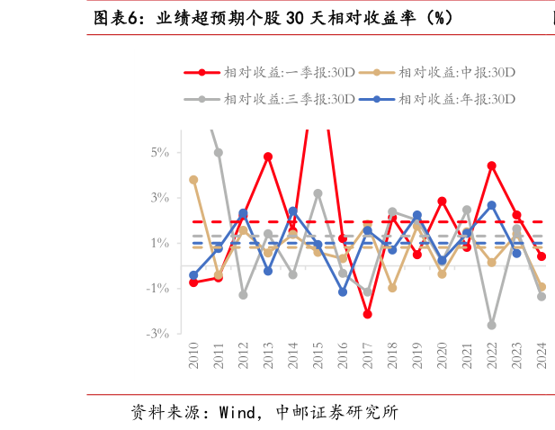 请问一下业绩超预期个股 30 天相对收益率（%）