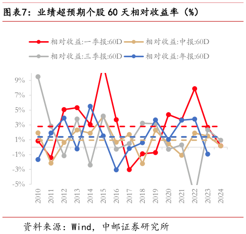 如何了解业绩超预期个股 60 天相对收益率（%）