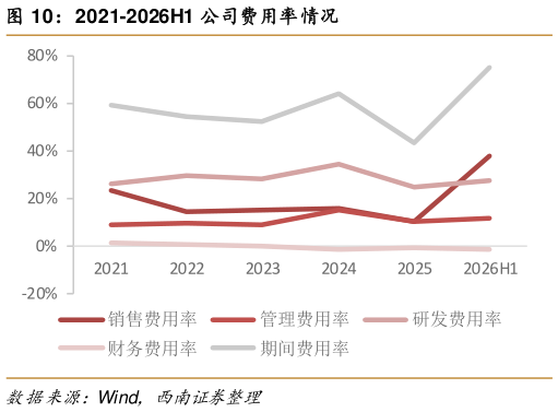 如何看待2021-2026H1 公司费用率情况