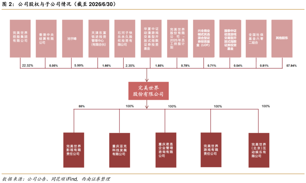 怎样理解公司股权与子公司情况（截至 2026630）