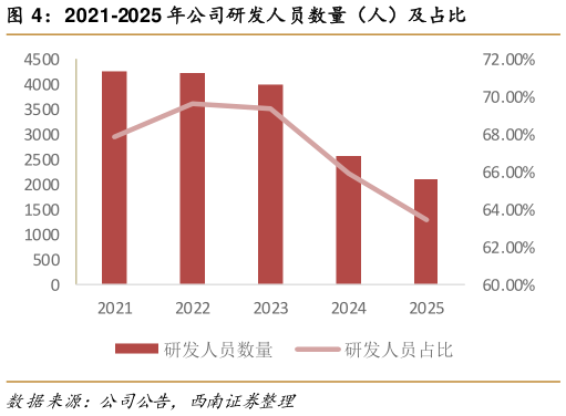 如何了解2021-2025 年公司研发人员数量（人）及占比