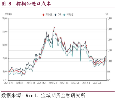 谁能回答棕榈油进口成本