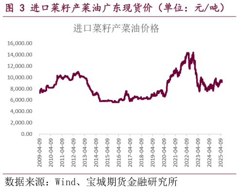 你知道进口菜籽产菜油广东现货价（单位：元吨）
