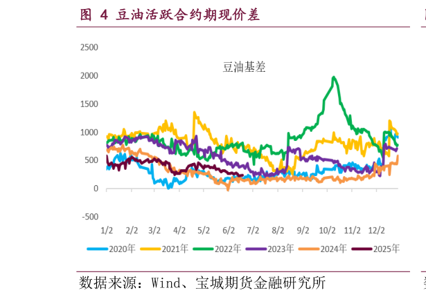想关注一下豆油活跃合约期现价差