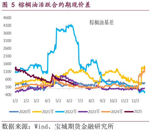 怎样理解棕榈油活跃合约期现价差