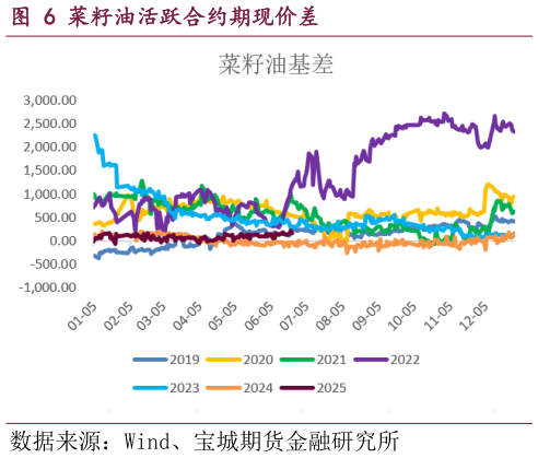 想关注一下菜籽油活跃合约期现价差