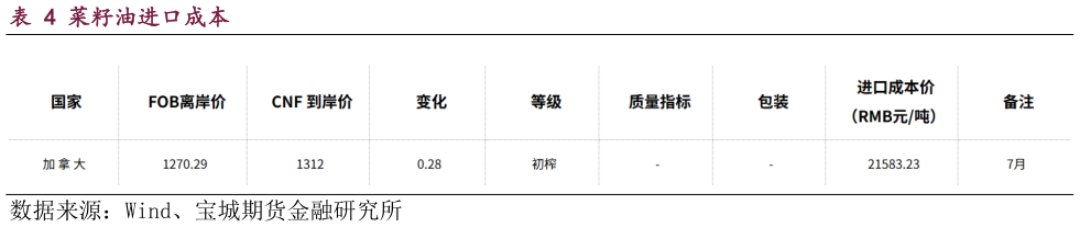 一起讨论下菜籽油进口成本