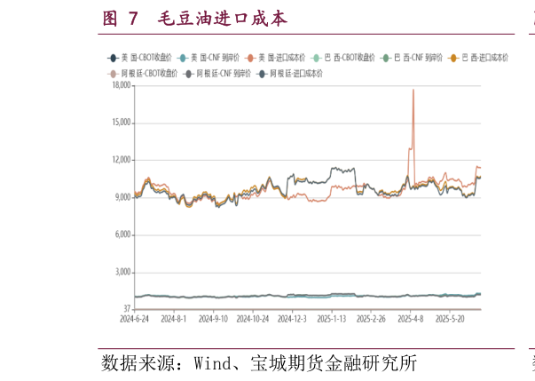 你知道毛豆油进口成本