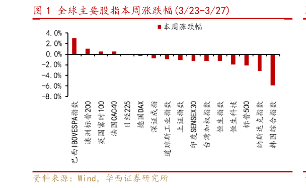 谁知道全球主要股指本周涨跌幅323-327
