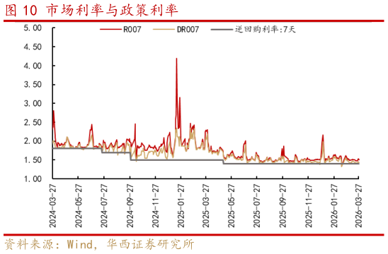 想关注一下市场利率与政策利率