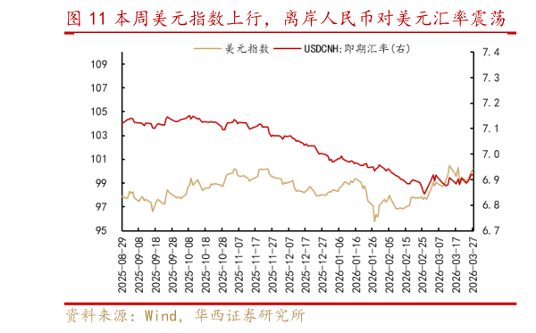 如何看待本周美元指数上行，离岸人民币对美元汇率震荡   市场预期美联储年内不降息