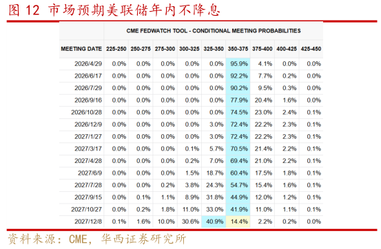 谁知道市场预期美联储年内不降息