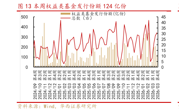 我想了解一下本周权益类基金发行份额 124 亿份
