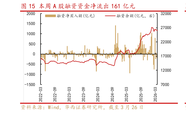 想问下各位网友本周 A 股融资资金净流出 161 亿元