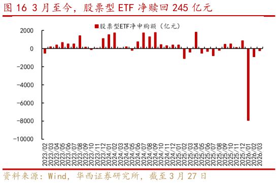 怎样理解3 月至今，股票型 ETF 净赎回 245 亿元